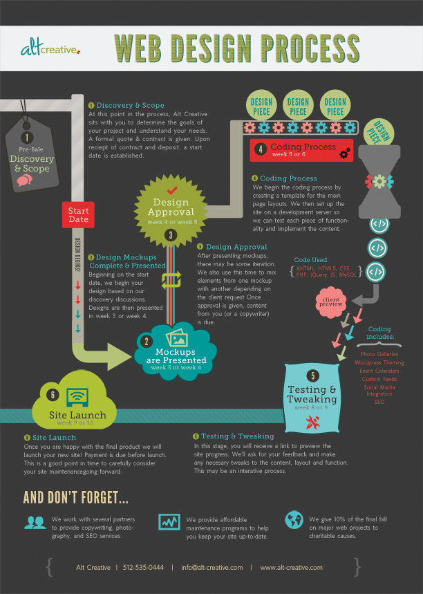 Web Design Process (Infographic) - Alt Creative
